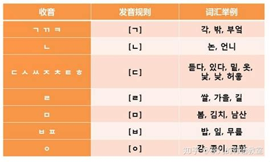韩语发音单词学习截图3