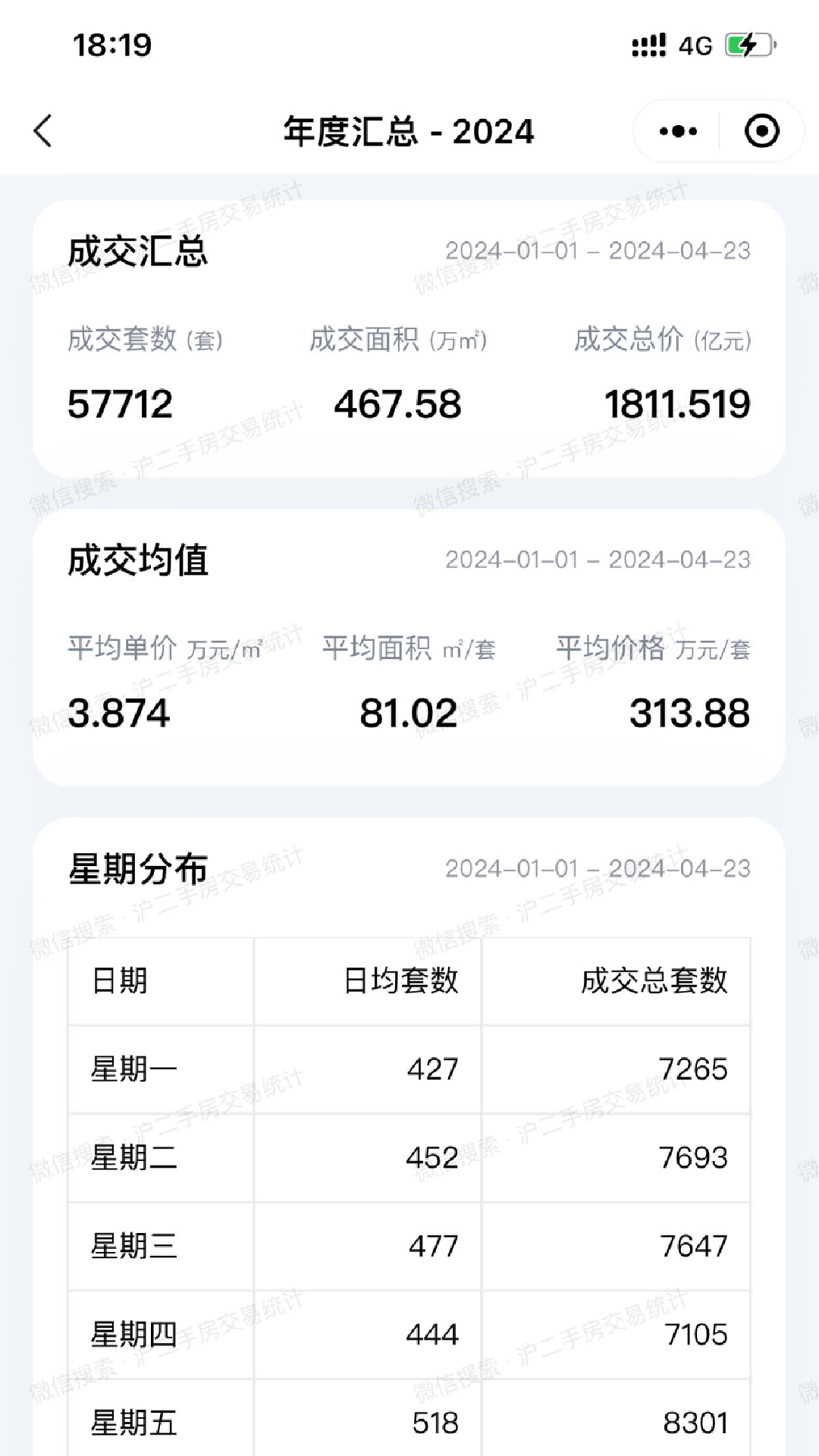 沪二手房交易统计截图4