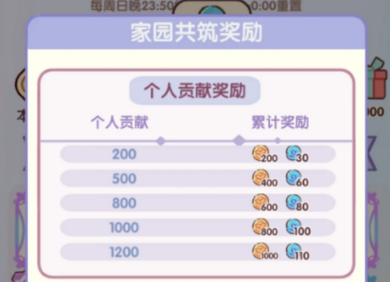 我的休闲时光家园贡献规则有哪些